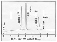 Trace CO and CO2 In Hydrogen and Light Gaseous GC Gas Chromatagraph UOP603